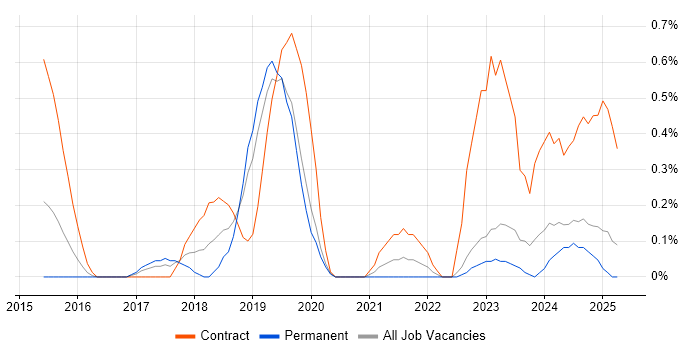 Job vacancy trend for Concur in Warwickshire Job vacancy trend for Concur in Warwickshire
