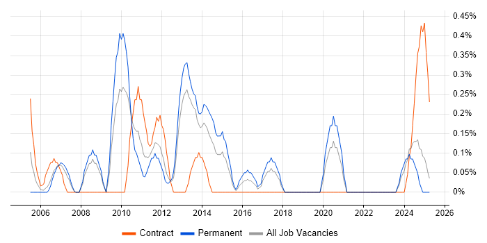 Job vacancy trend for Configuration Analyst in Warwickshire