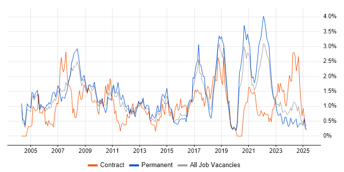 Job vacancy trend for Configuration Management in Warwickshire