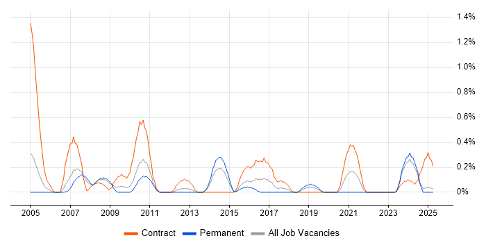 Job vacancy trend for Configuration Manager in Warwickshire