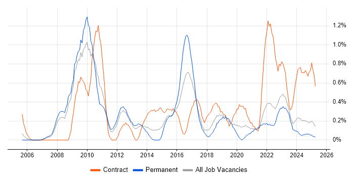 Job vacancy trend for Conflict Resolution in Warwickshire Job vacancy trend for Conflict Resolution in Warwickshire