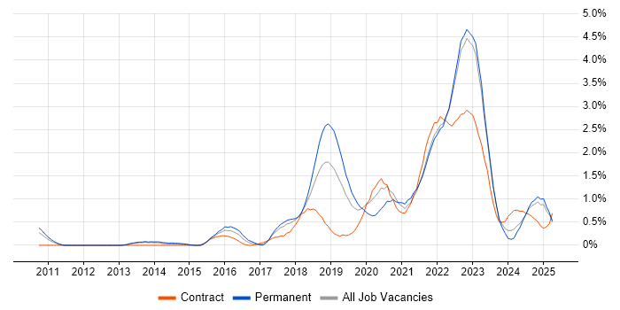 Job vacancy trend for Confluence in Warwickshire Job vacancy trend for Confluence in Warwickshire