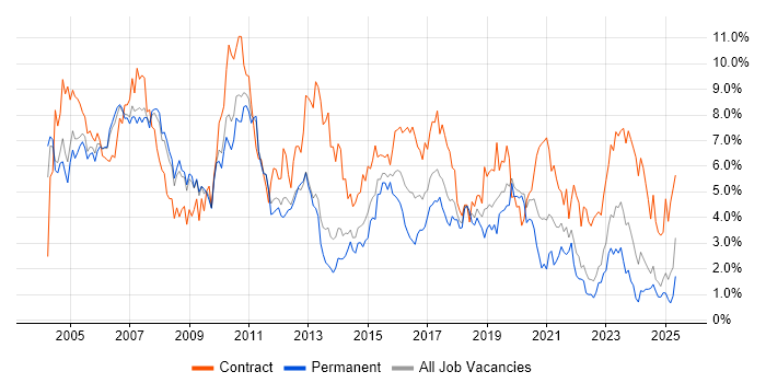 Job vacancy trend for Consultant in Warwickshire Job vacancy trend for Consultant in Warwickshire