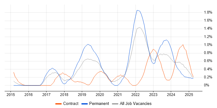 Job vacancy trend for Containerisation in Warwickshire