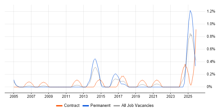 Content Development job vacancy trend in Warwickshire