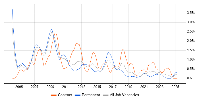 Job vacancy trend for Content Management in Warwickshire Job vacancy trend for Content Management in Warwickshire