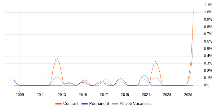 Job vacancy trend for Content Manager in Warwickshire Job vacancy trend for Content Manager in Warwickshire