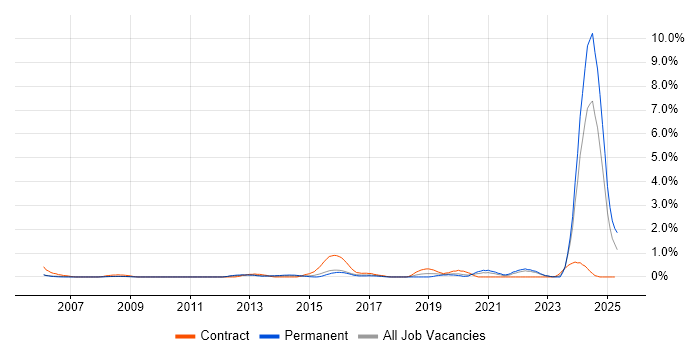 Job vacancy trend for Contingency Planning in Warwickshire Job vacancy trend for Contingency Planning in Warwickshire