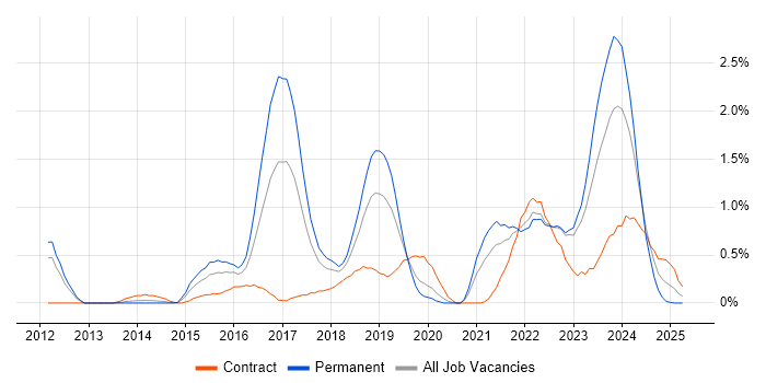 Job vacancy trend for Continuous Delivery in Warwickshire