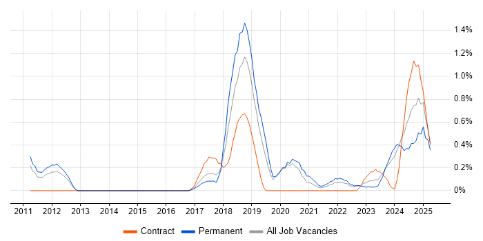 Job vacancy trend for Continuous Deployment in Warwickshire Job vacancy trend for Continuous Deployment in Warwickshire