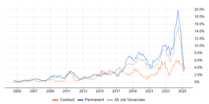 Job vacancy trend for Continuous Improvement in Warwickshire Job vacancy trend for Continuous Improvement in Warwickshire