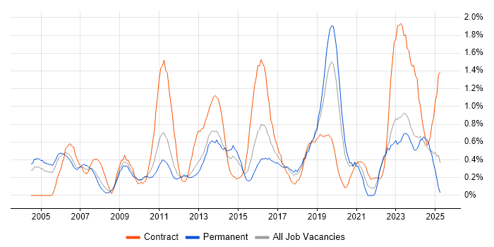 Job vacancy trend for Contract Management in Warwickshire Job vacancy trend for Contract Management in Warwickshire