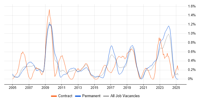 Job vacancy trend for Contract Negotiation in Warwickshire