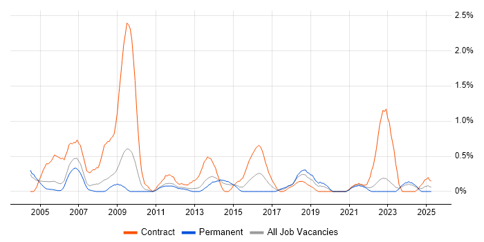 Job vacancy trend for Contracts Manager in Warwickshire Job vacancy trend for Contracts Manager in Warwickshire