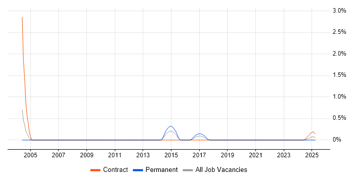 Job vacancy trend for Converged Networks in Warwickshire Job vacancy trend for Converged Networks in Warwickshire
