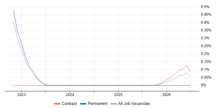 Conversational AI job vacancy trend in Warwickshire