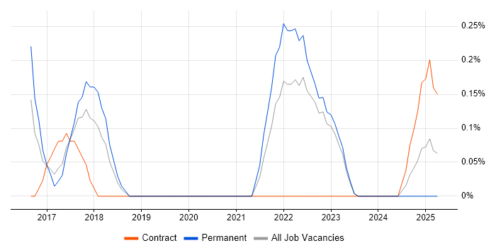 Job vacancy trend for Conversational UI in Warwickshire Job vacancy trend for Conversational UI in Warwickshire