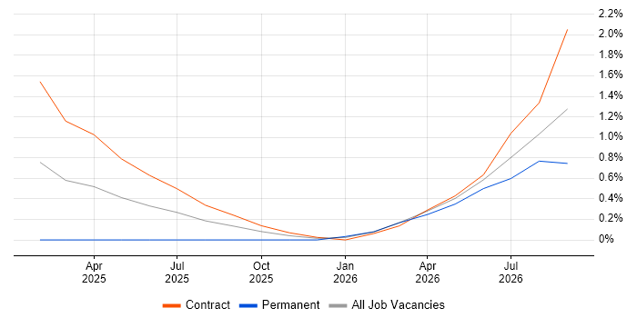 Copilot Studio job vacancy trend in Warwickshire