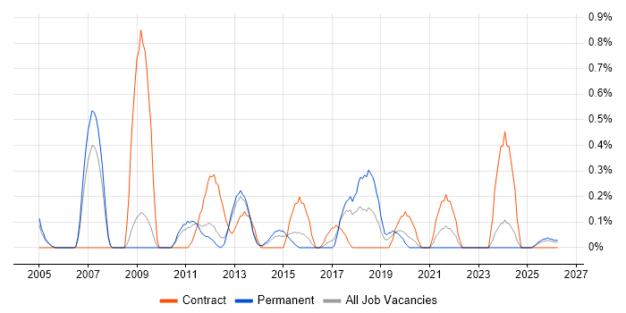 Copywriting job vacancy trend in Warwickshire