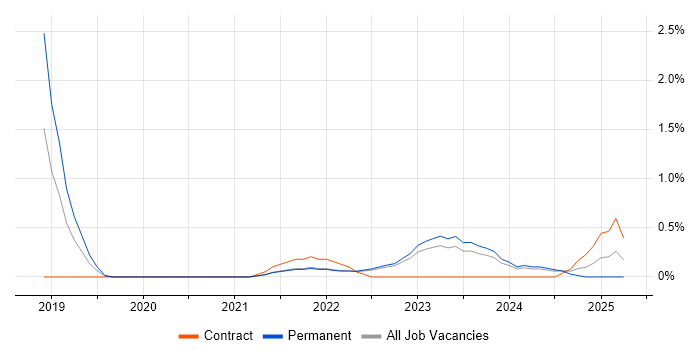 Job vacancy trend for COSHH in Warwickshire