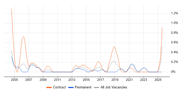 Job vacancy trend for Cost-Benefit Analysis in Warwickshire Job vacancy trend for Cost-Benefit Analysis in Warwickshire