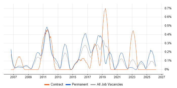 Cost Control job vacancy trend in Warwickshire