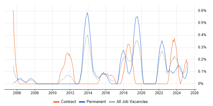 Job vacancy trend for Cost Management in Warwickshire