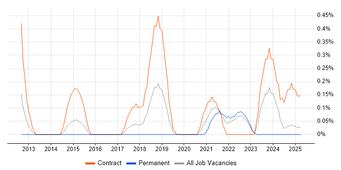Job vacancy trend for Cost Optimisation in Warwickshire Job vacancy trend for Cost Optimisation in Warwickshire