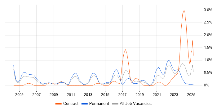 Job vacancy trend for Cost Reduction in Warwickshire Job vacancy trend for Cost Reduction in Warwickshire