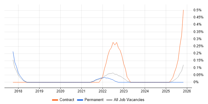 Cost Transparency job vacancy trend in Warwickshire