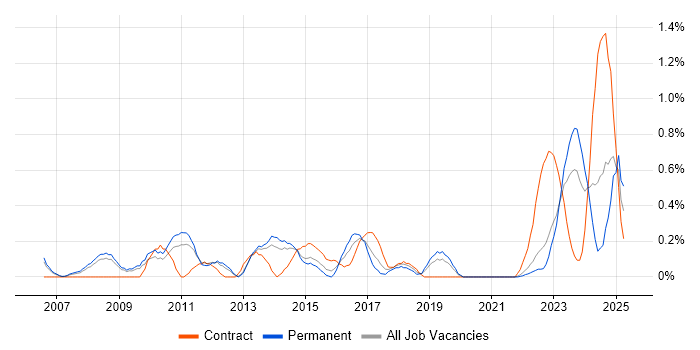 Job vacancy trend for Creative Problem-Solving in Warwickshire Job vacancy trend for Creative Problem-Solving in Warwickshire