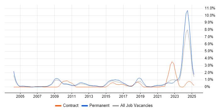 Job vacancy trend for Creative Thinking in Warwickshire Job vacancy trend for Creative Thinking in Warwickshire