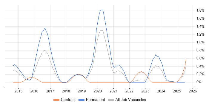 Job vacancy trend for CREST Certified in Warwickshire Job vacancy trend for CREST Certified in Warwickshire