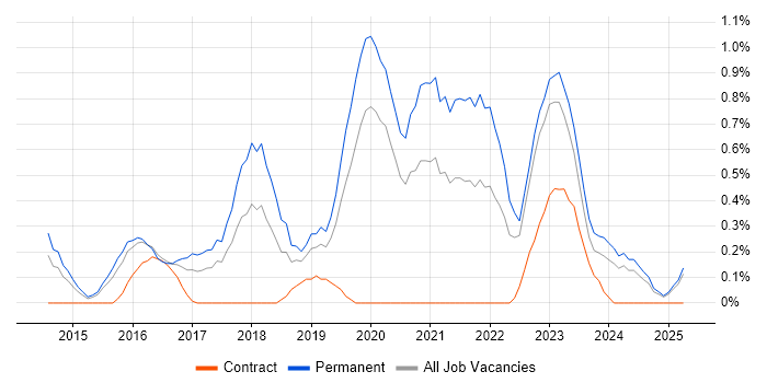 Job vacancy trend for CRISC in Warwickshire Job vacancy trend for CRISC in Warwickshire