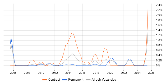 Job vacancy trend for Critical Path Analysis in Warwickshire Job vacancy trend for Critical Path Analysis in Warwickshire