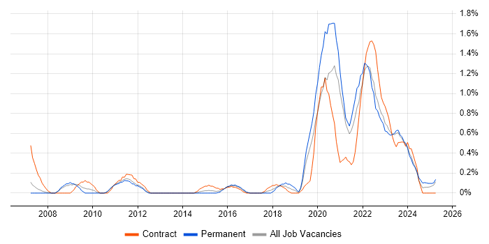 Job vacancy trend for Critical Thinking in Warwickshire Job vacancy trend for Critical Thinking in Warwickshire