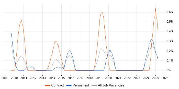 Job vacancy trend for CRM Architect in Warwickshire