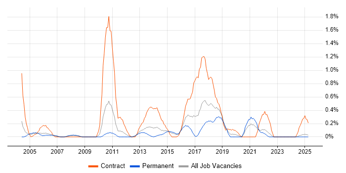 Job vacancy trend for CRM Manager in Warwickshire