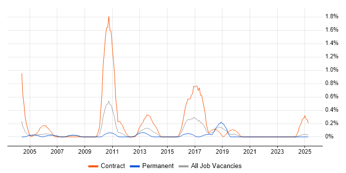 Job vacancy trend for CRM Project Manager in Warwickshire Job vacancy trend for CRM Project Manager in Warwickshire