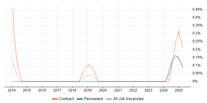Job vacancy trend for CRM Solutions Architect in Warwickshire