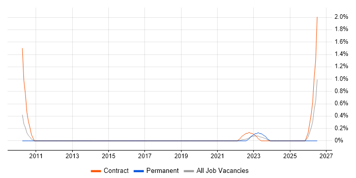 CRM Specialist job vacancy trend in Warwickshire
