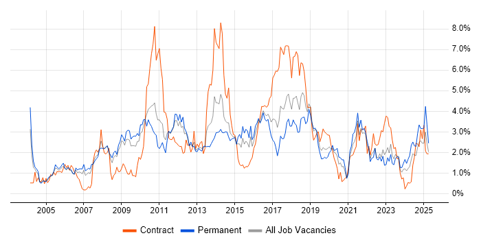 Job vacancy trend for CRM in Warwickshire