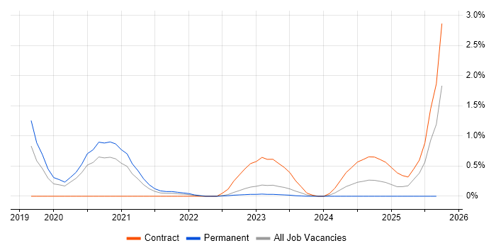 CrowdStrike job vacancy trend in Warwickshire CrowdStrike job vacancy trend in Warwickshire