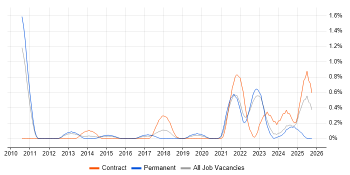 Cryptography job vacancy trend in Warwickshire