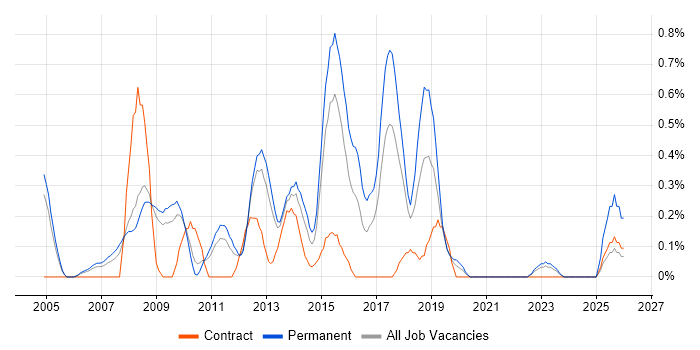 C# Software Engineer job vacancy trend in Warwickshire