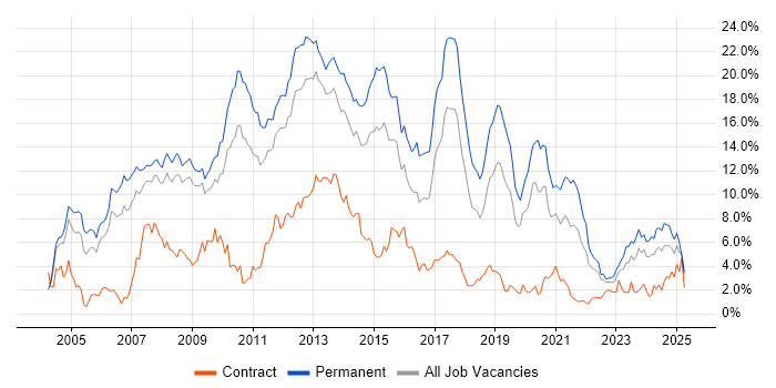 Job vacancy trend for C# in Warwickshire Job vacancy trend for C# in Warwickshire