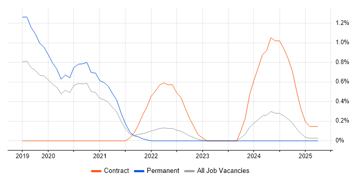 Job vacancy trend for CSIRT in Warwickshire Job vacancy trend for CSIRT in Warwickshire