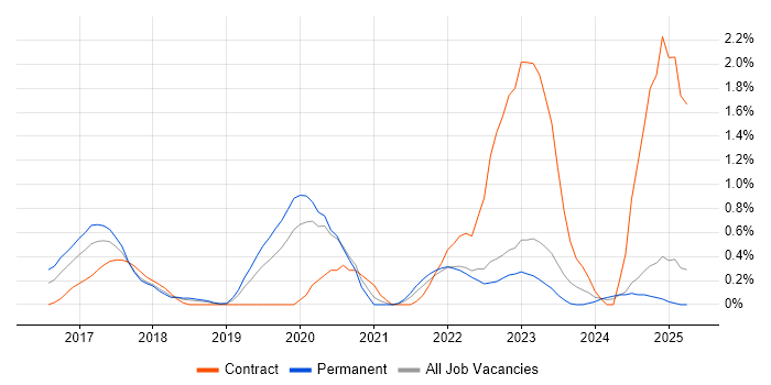 Job vacancy trend for CSOC in Warwickshire Job vacancy trend for CSOC in Warwickshire