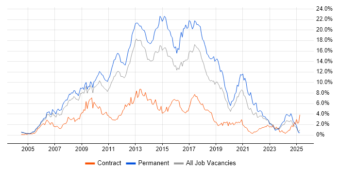 Job vacancy trend for CSS in Warwickshire Job vacancy trend for CSS in Warwickshire