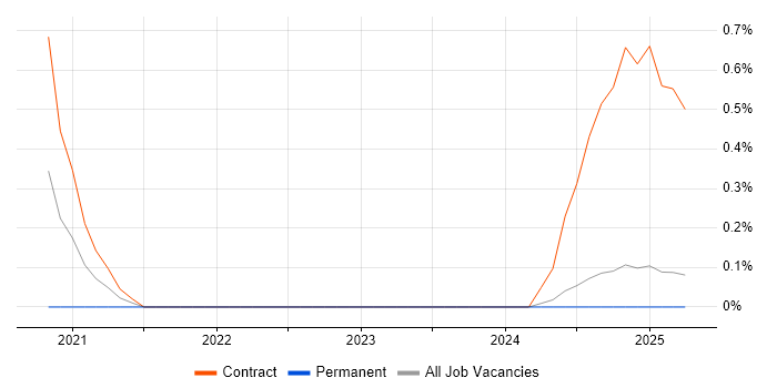 Job vacancy trend for CTC Cleared in Warwickshire